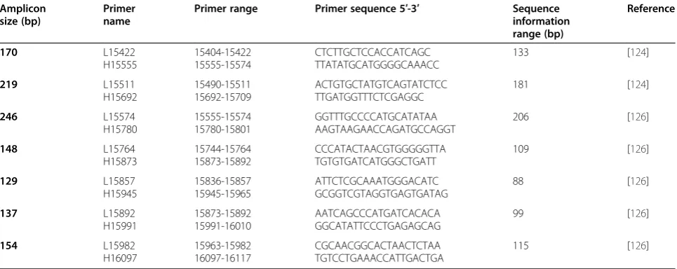 Table 1 Primer pairs used to amplify the seven overlapping fragments of HVS-I with molecular details