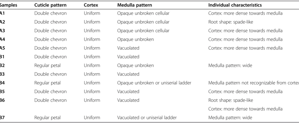 Table 3 Morphostructural characteristics of the seized furs [134]