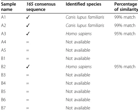 Table 5 Results of 12S marker analysis