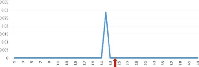 Figure 7. 19-days avalanche process of fault formation and 5-days EM emissions “si-lence” period before Grete earthquake calculated by frequency x±σ value