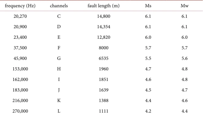 Table 1. INFREP frequency channels with relevant fault lengths and magnitudes. 