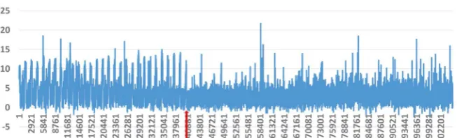 Figure 1. 73-days amplitude graph for F channel. 