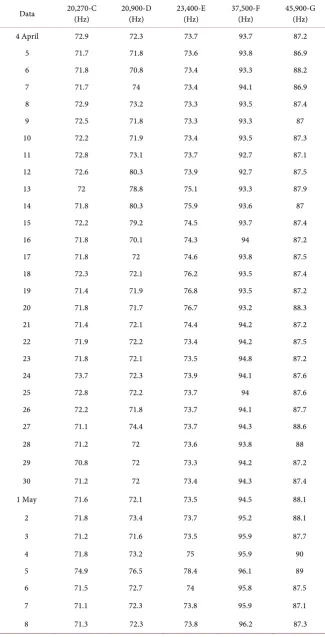 Table 2. Average daily values of cracks total lengths in percentages for C-G channels