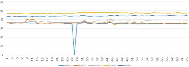 Figure 5. Average daily values of cracks total lengths in percentages for C-G channels