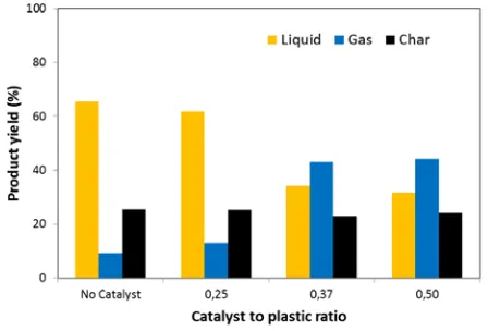 Figure 9.  Effect of catalyst presence on product distribution from the pyrolysis of crushed coffee sachets at the temperature of 500°C 