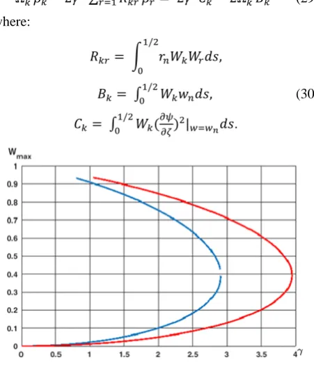 Figure 5.  The results of calculation by iteration method (