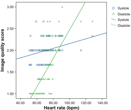 Figure 3 graph shows that the score of optimal image quality in both systole and diastole continuously increased with higher heart rates