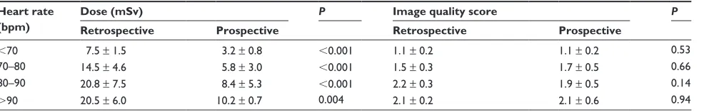 Table 2 comparison between retrospective and prospective ecg gating