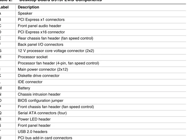Table 2.  Desktop Board D915PLWD Components  Label Description 