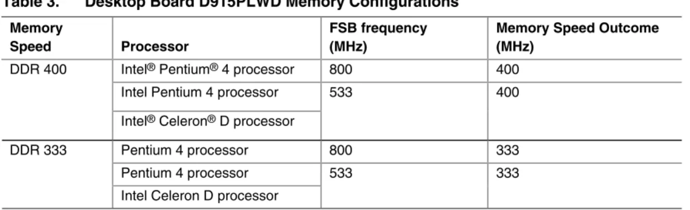 Table 3.  Desktop Board D915PLWD Memory Configurations  Memory 