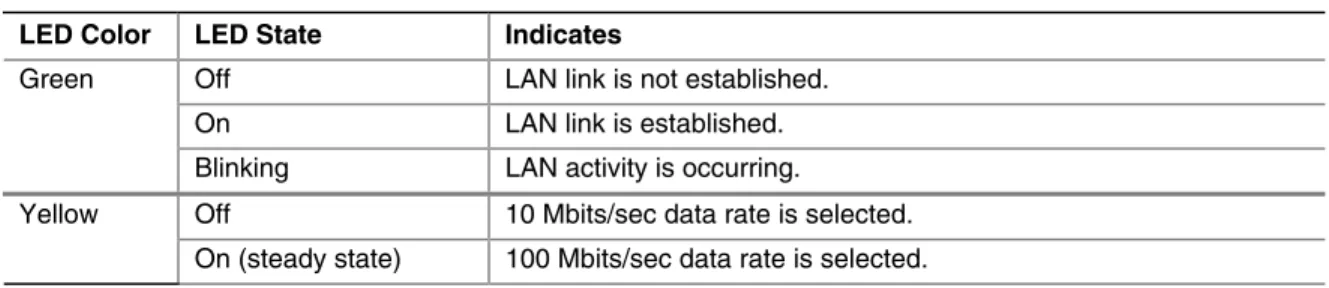 Table 4 describes the LED states when the board is powered up and the 10/100 Ethernet LAN  subsystem is operating