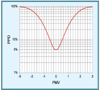 Figure 1.1: PPD as a function of PMV [2] 