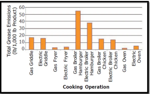 Figure 2.5: Grease composition versus different types of cooking appliances [14] 