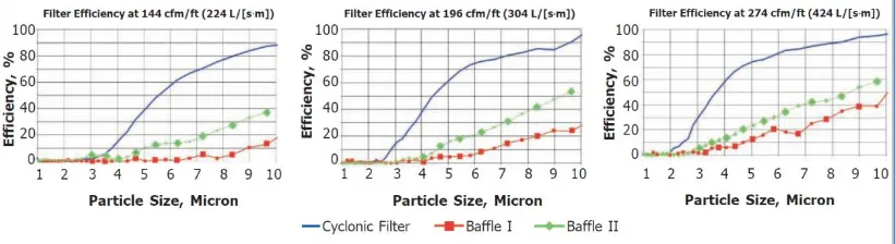 Figure 2.10: Filter efficiency as function of particle size for three exhaust airflows [14] 