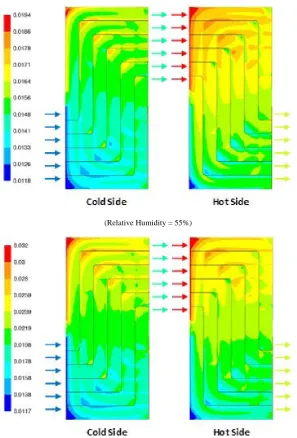 Figure 10.  Mass fraction contours under variable relative humidity of MCA membrane at 7.2 m/s 