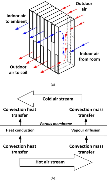 Figure 1.  (a) Modelled Z-shape configuration heat exchanger (b) Energy recovery mechanisms across the thin film membrane 