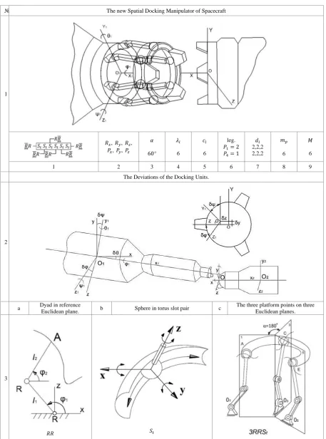 Table 3.  Parallel Euclidean Platform Spacecraft Docking Manipulator 