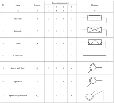 Table 2.  Joints kinematic parameters 