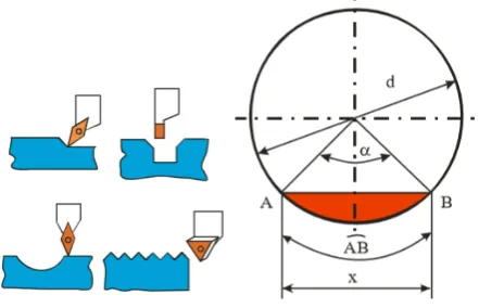 Figure 2.  Some cases of path and tool geometry 