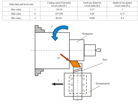 Table 1.  The level code of machining parameters  