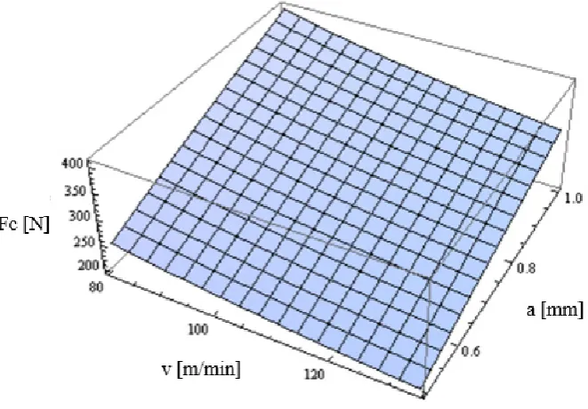 Table 2.  Results for measurement of main cutting force Fc and prediction error using GA