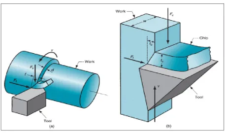 Figure 1.  Metal cutting styles (3D) 