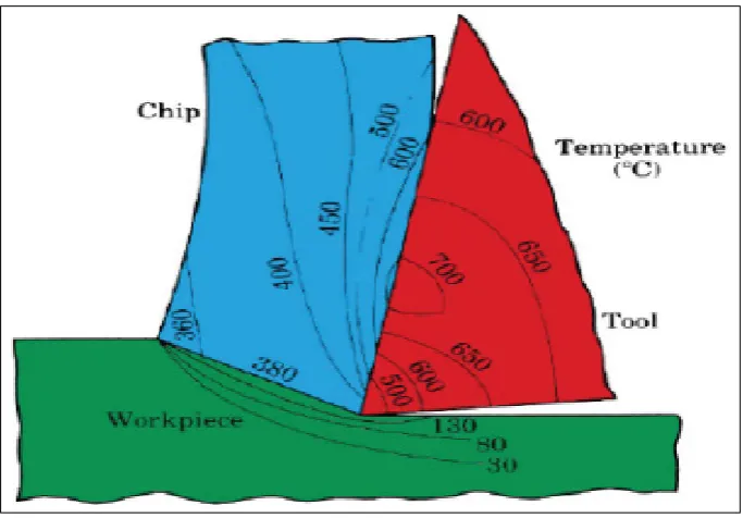 Figure 2.  Temperature distribution 