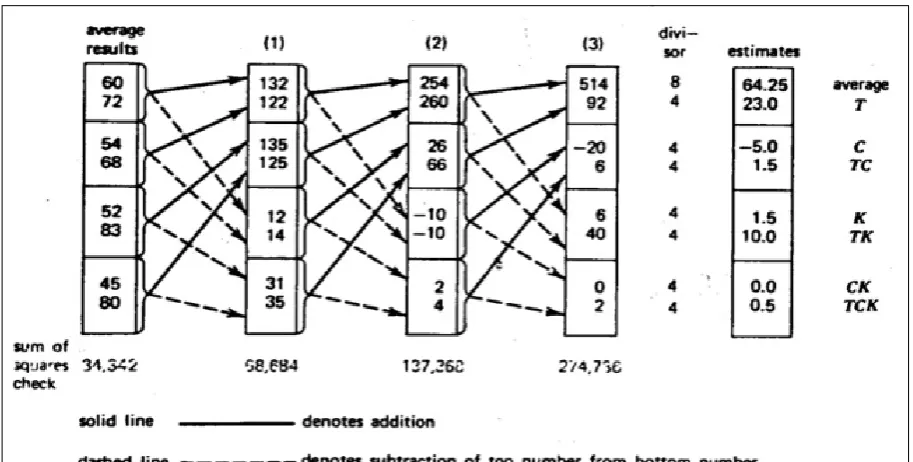 Figure 3.  Tabulation of the Yates Algorithm 