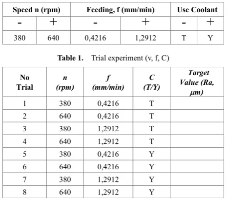 Table 1.  Trial experiment (v, f, C) 