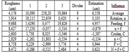 Table 6.  Variation of the effect between the individual effect and the correlation effect 