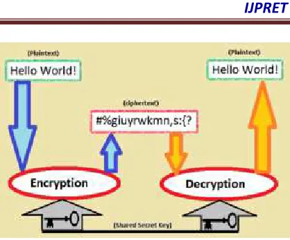 Figure 1: Symmetric Key Cryptography 