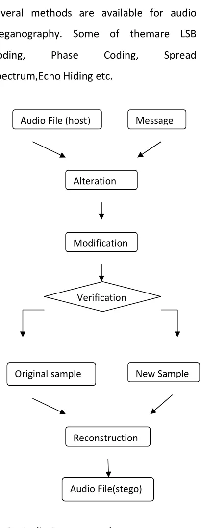 Fig 2 : Audio Steganography 