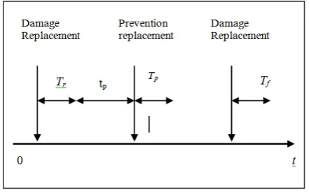 Figure 3.  Prevention Replacement Maintenance Policy 