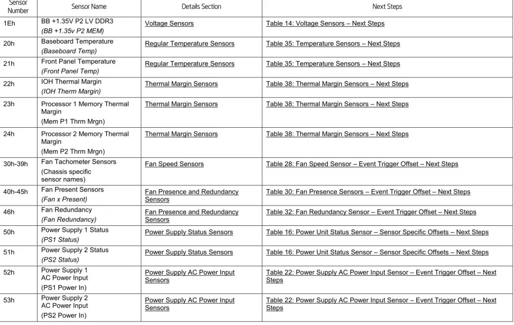 Table 32: Fan Redundancy Sensor – Event Trigger Offset – Next Steps 