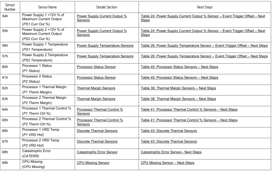 Table 24: Power Supply Current Output % Sensor – Event Trigger Offset – Next  Steps 