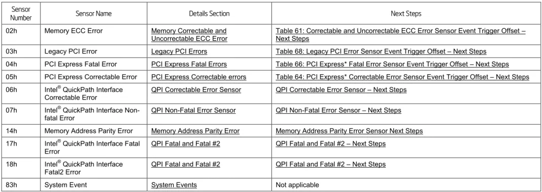 Table 61: Correctable and Uncorrectable ECC Error Sensor Event Trigger Offset –  Next Steps 