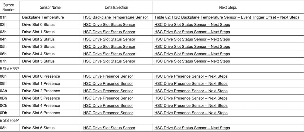 Table 8: Hot Swap Controller Firmware owned Sensors  Sensor 