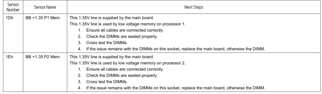 Table 15: Power Unit Status Sensors Typical Characteristics 