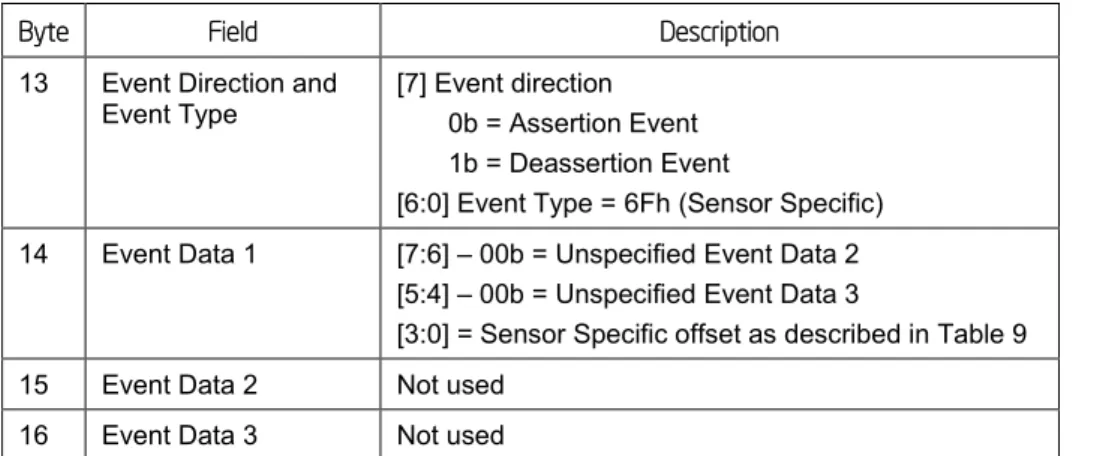 Table 16: Power Unit Status Sensor – Sensor Specific Offsets – Next Steps  Sensor Specific Offset 