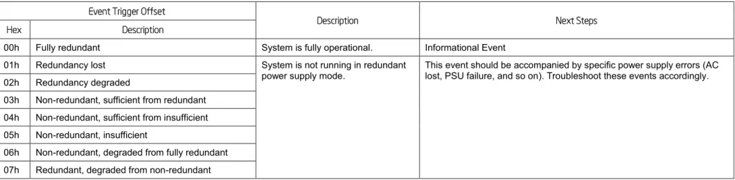 Table 18: Power Unit Redundancy Sensor – Event Trigger Offset – Next Steps  Event Trigger Offset 