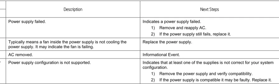 Table 21: Power Supply AC Power Input Sensors Typical Characteristics 