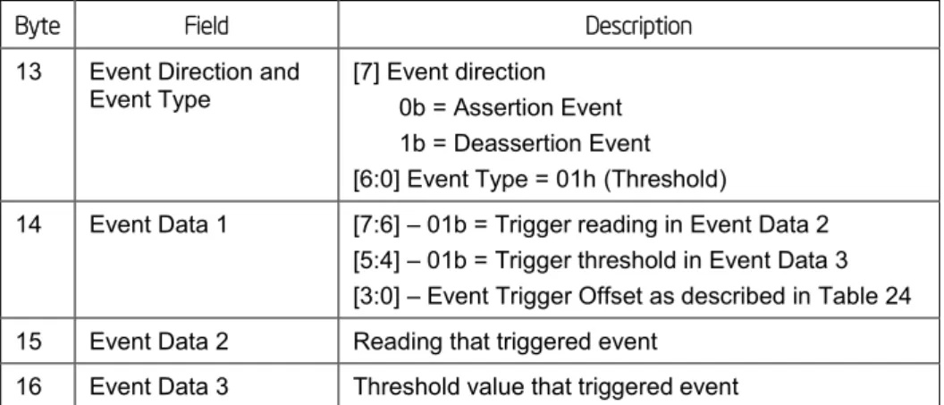 Table 24: Power Supply Current Output % Sensor – Event Trigger Offset – Next Steps 
