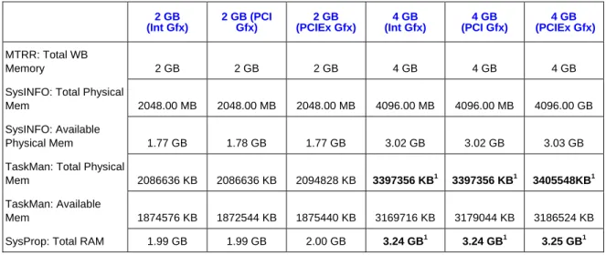 Table 3. Intel ®  915G Express Chipset-Based Platform with Microsoft Windows* XP 64-Bit  Edition  2 GB   (Int Gfx)  2 GB (PCI Gfx)  2 GB   (PCIEx Gfx)  4 GB   (Int Gfx)  4 GB   (PCI Gfx)  4 GB   (PCIEx Gfx)  MTRR: Total WB  Memory  2 GB  2 GB  2 GB  4 GB  