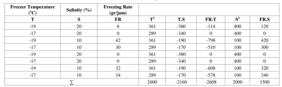 Table 6.  Least Square 