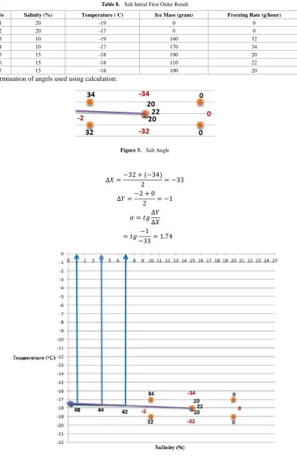 Table 8.  Salt Initial First Order Result o