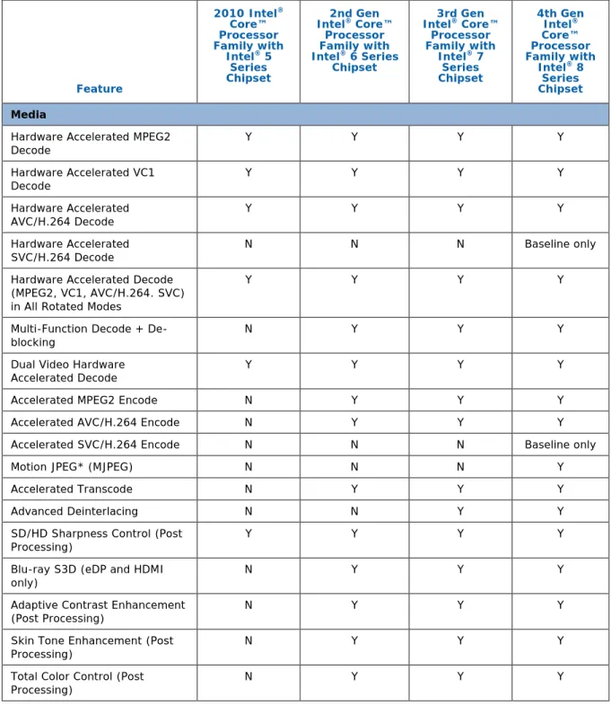 Table 4 represents a subset of the features available on these platforms. Some  features are also Operating System dependent