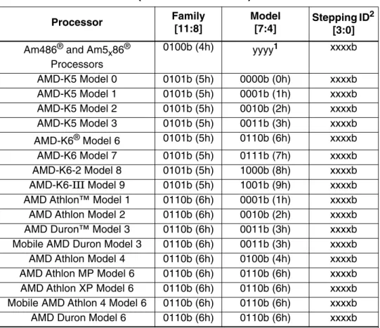 Table 3 shows the processor signatures for AMD processors up to effective family 6: