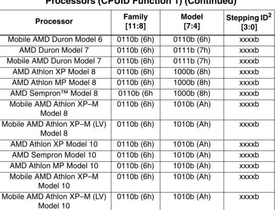 Table 3. Processor Signatures for AMD Athlon™, AMD Duron™, and AMD Legacy  Processors (CPUID Function 1) (Continued)
