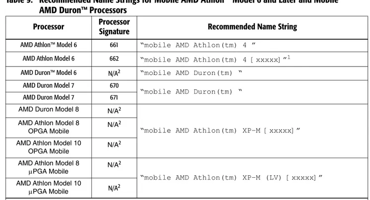 Table 9. Recommended Name Strings for Mobile AMD Athlon™ Model 6 and Later and Mobile  AMD Duron™ Processors