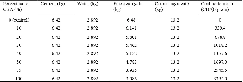 Table 2. Proportion of concrete mix design for 0.012 m3 of concrete samples for both cube shape and cylinder shape sample